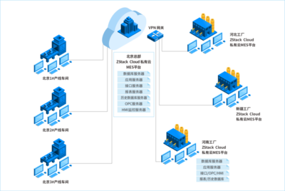 兩套方案，ZStack 打造制造業專屬的上云路徑